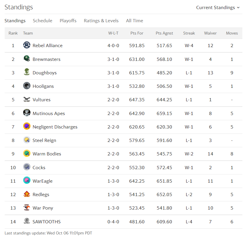 Yahoo Fantasy Football League Standings Asterisk doesn't take into account  schedule. : r/FFCommish